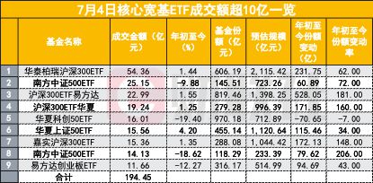 又有神秘资金？核心宽基ETF交易量明显放大！除了国家队，谁正大举买入？插图