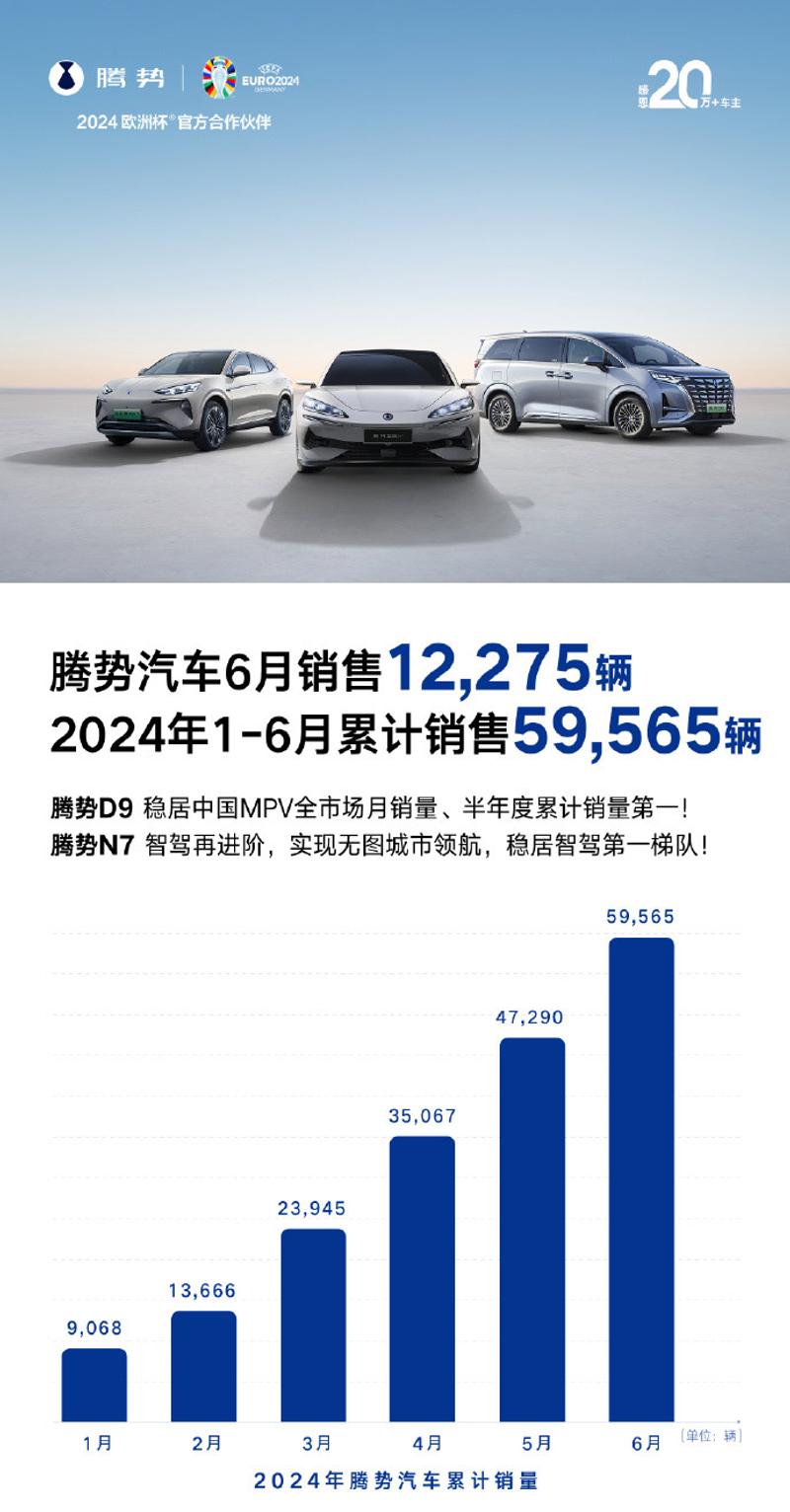 腾势汽车6月销量12275辆 上半年累销59565辆/同比增4.96%插图