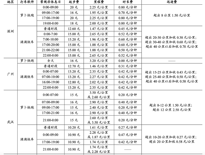 规模化瓶颈难破题 萝卜快跑们短期难“卷”网约车插图2