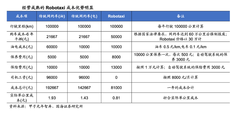 规模化瓶颈难破题 萝卜快跑们短期难“卷”网约车插图1