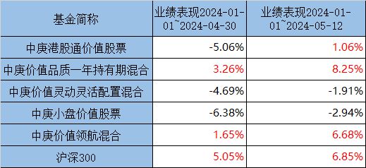 造星记丨三问中庚基金插图