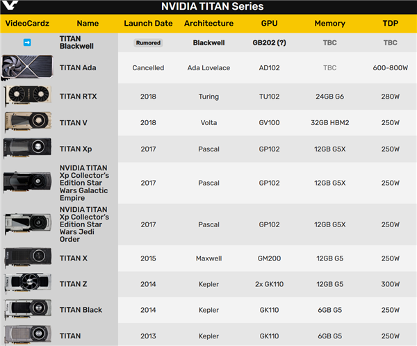 RTX 50的终极版！NVIDIA真有全新Titan卡皇插图1