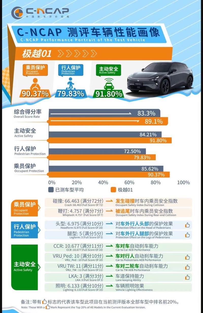 极越01 C-NCAP测试获得五星评价 综合得分率为89.1%插图1