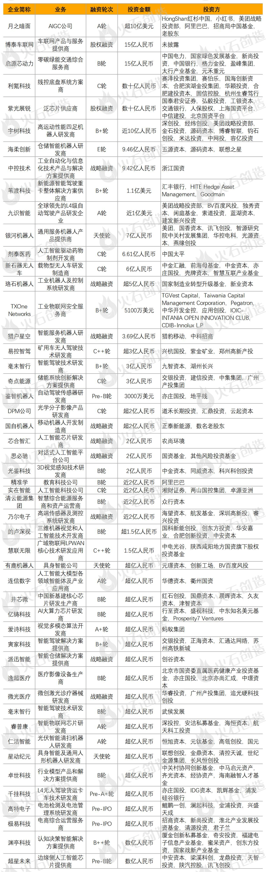 2024年上半年人工智能产业投融资报告插图