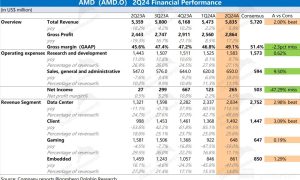 AMD： 大厂疯狂囤货，AI 指引再上移缩略图