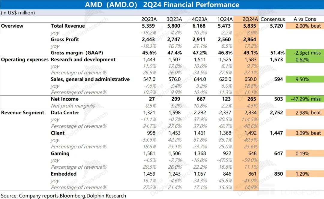 AMD： 大厂疯狂囤货，AI 指引再上移插图