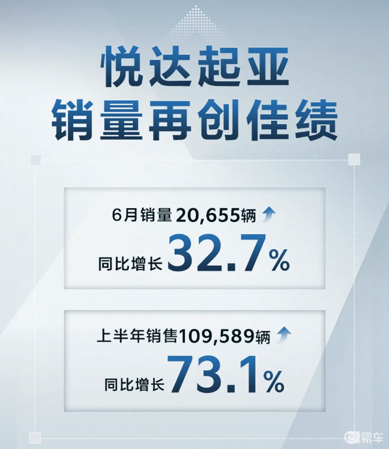 悦达起亚6月销量达20655辆 同比增长32.7%插图