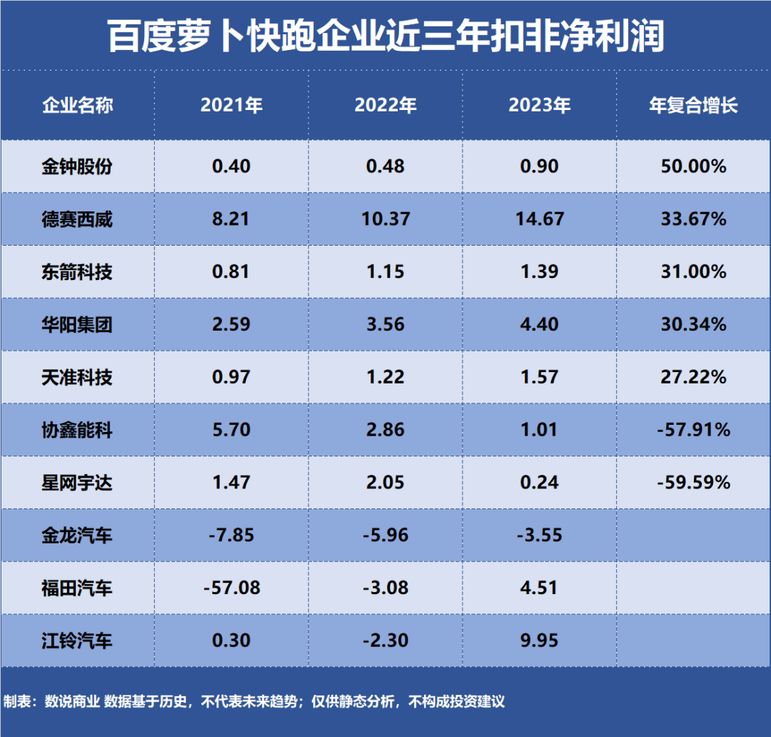 百度萝卜快跑，谁是成长最快企业？插图1