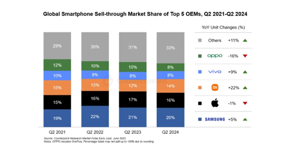2024年Q2全球智能手机销量一览：三星、苹果、小米前三 华为仍需加油插图1