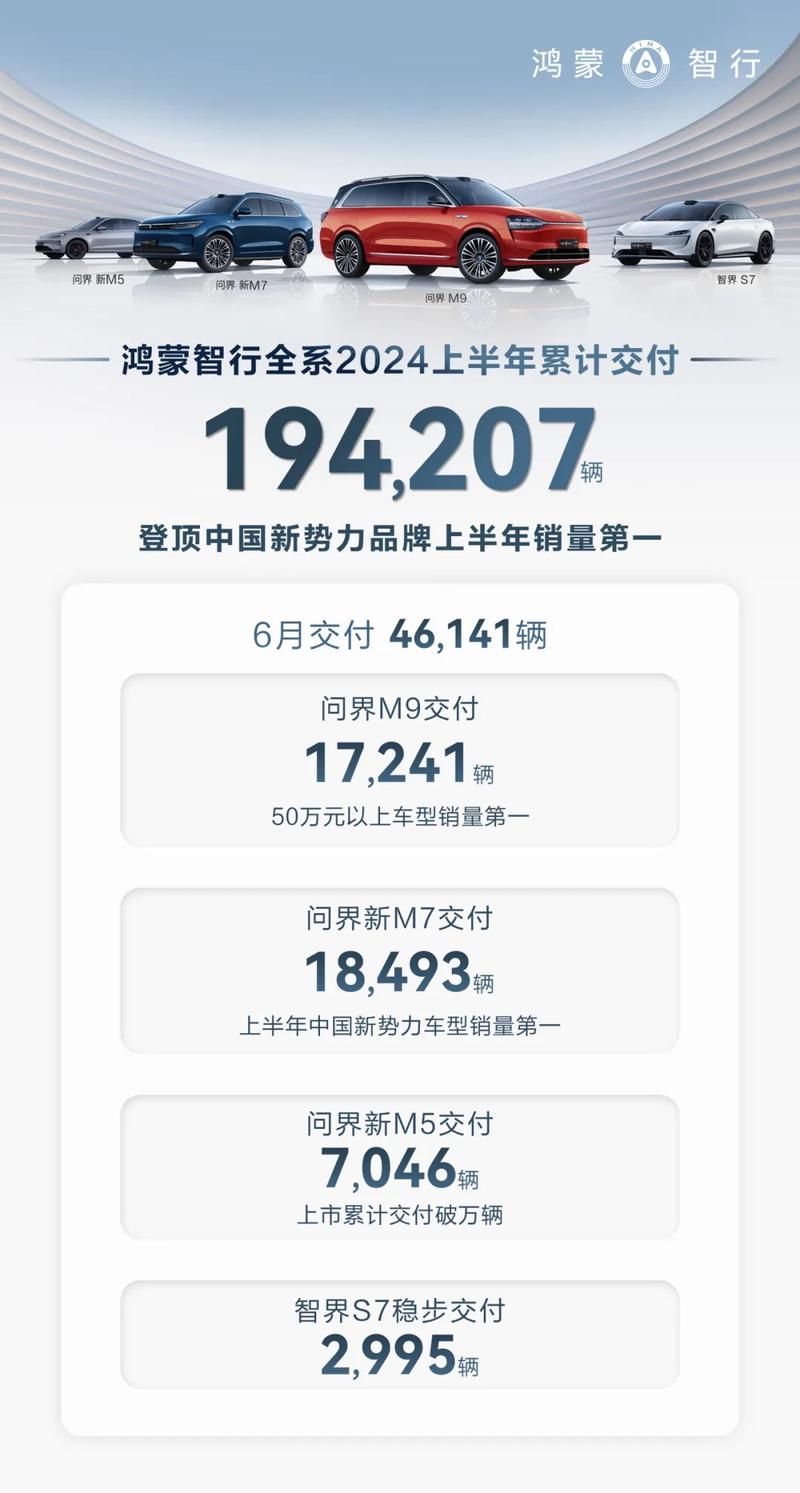 鸿蒙智行6月交付46141辆 登顶新势力品牌2024上半年销量第一插图