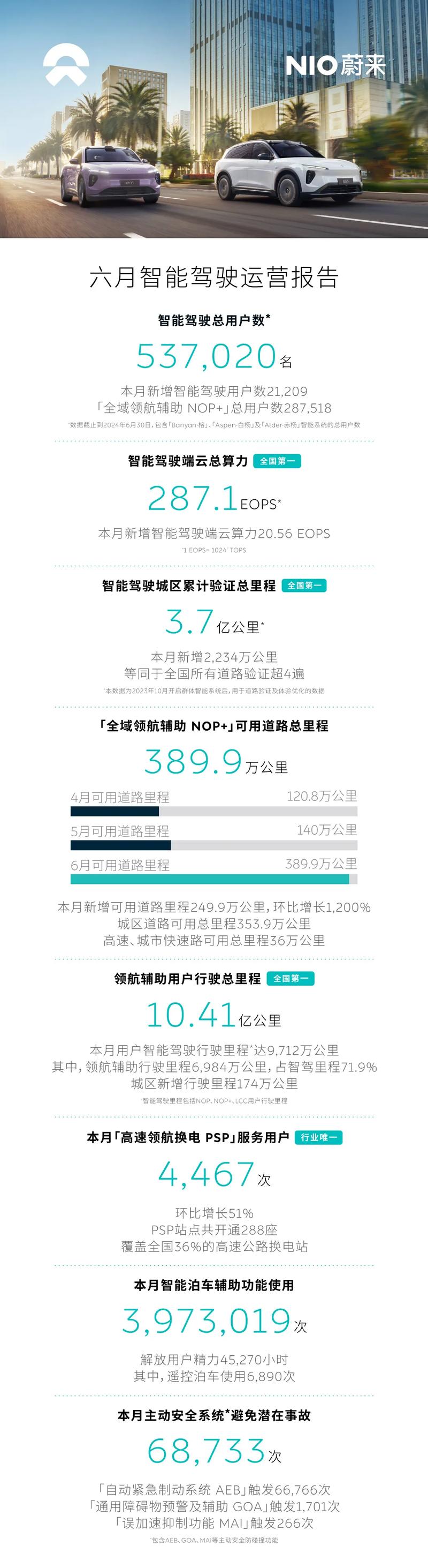 蔚来发布6月份智能驾驶运营报告 新增智能驾驶用户21209名插图