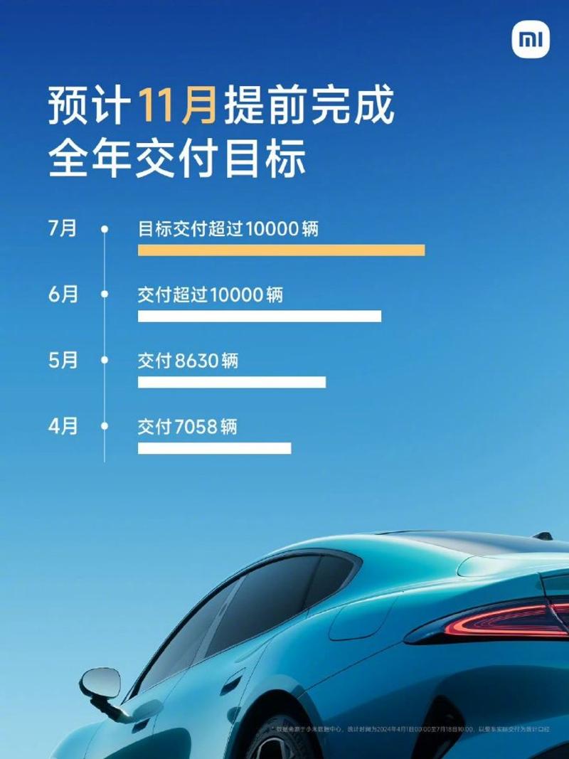 雷军：小米SU7上市3个多月已交付3万多台插图1