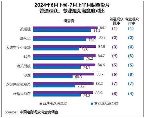 《抓娃娃》等获高满意度评价 暑期档热度持续进阶插图2