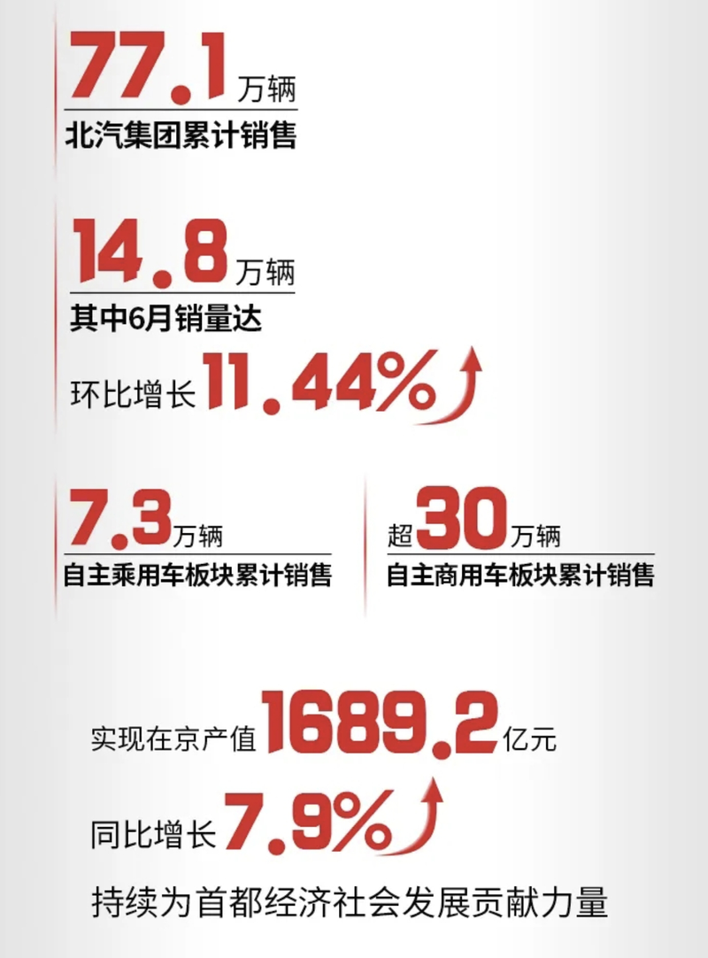 北汽集团1-6月销量77.1万辆 自主品牌销量7.3万辆插图