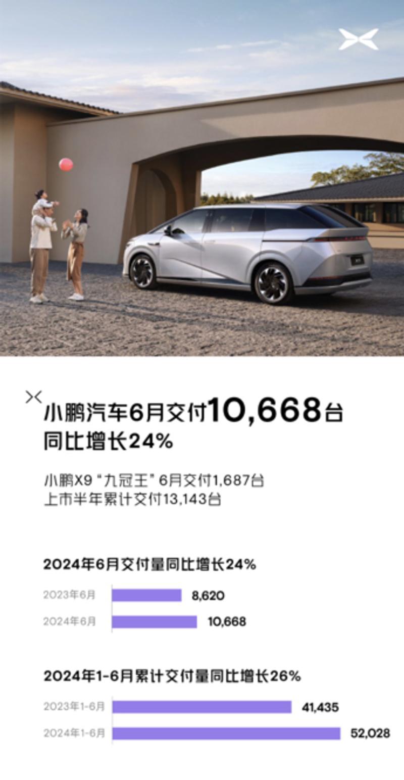 小鹏汽车6月共交付10668台 同比增长24%插图