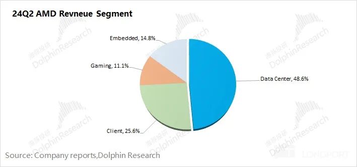 AMD： 大厂疯狂囤货，AI 指引再上移插图5