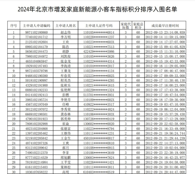 入围名单公布！北京增发2万个新能源车指标插图