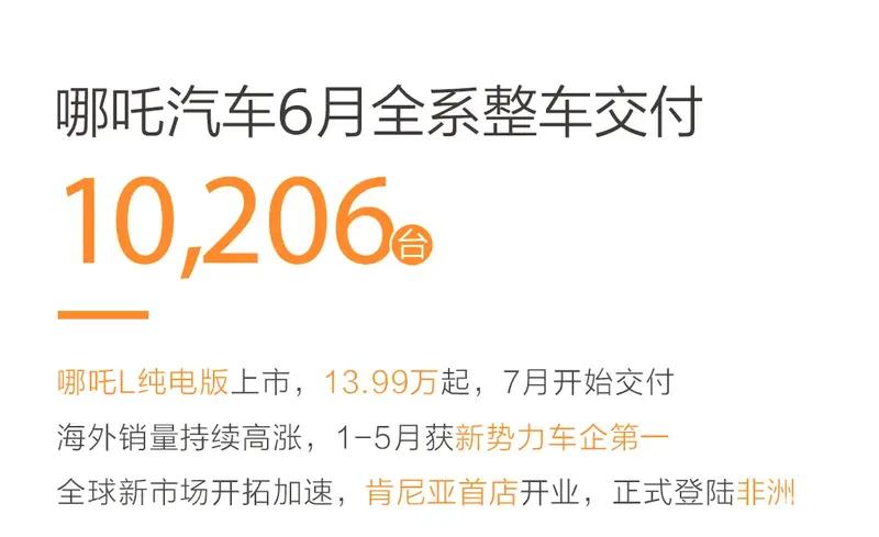 哪吒汽车1-6月出海销量17687台 位居出海新势力第一插图1