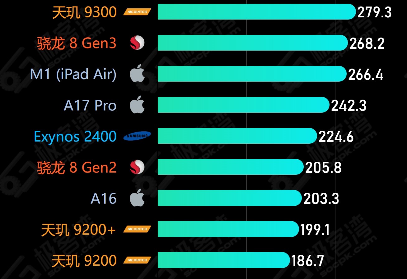 天玑9300排名超越骁龙8 Gen3 碾压苹果M1 你认可吗？插图