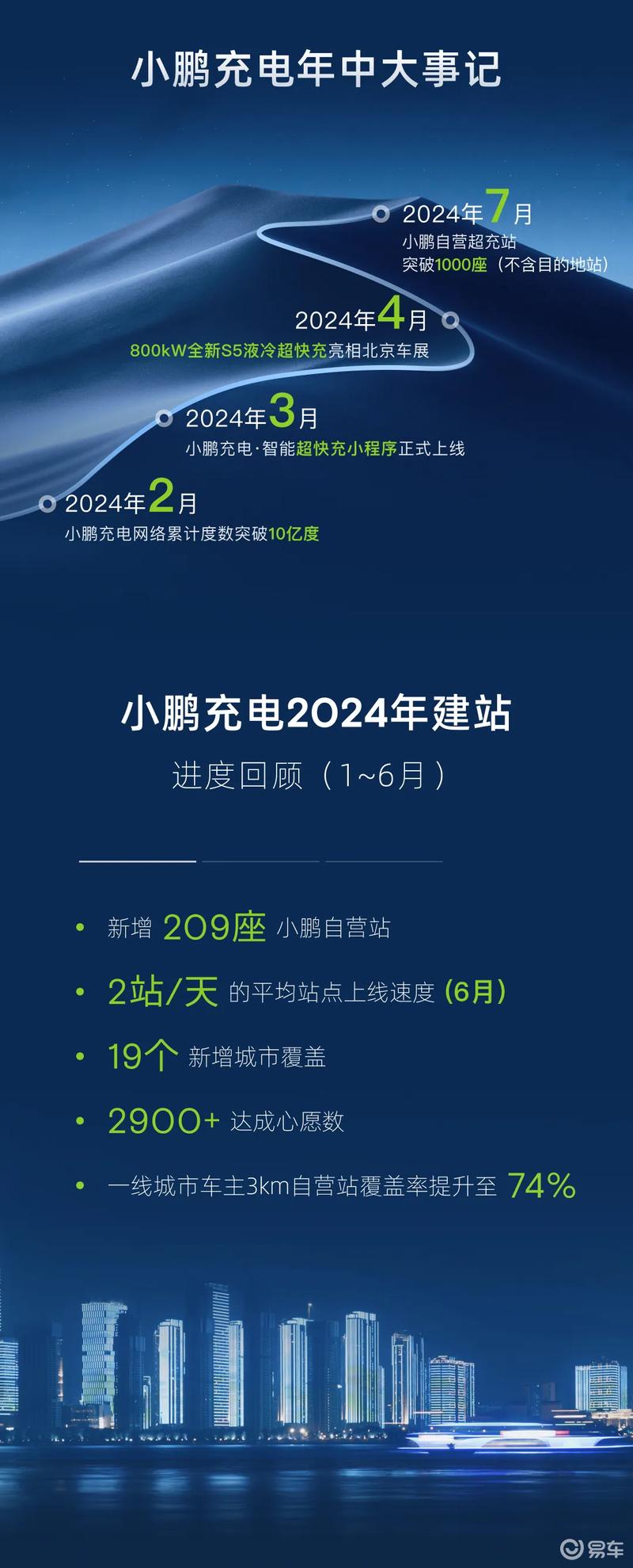 小鹏充电第1000座自营超充站落地武汉 配备20根S4液冷超快充插图2