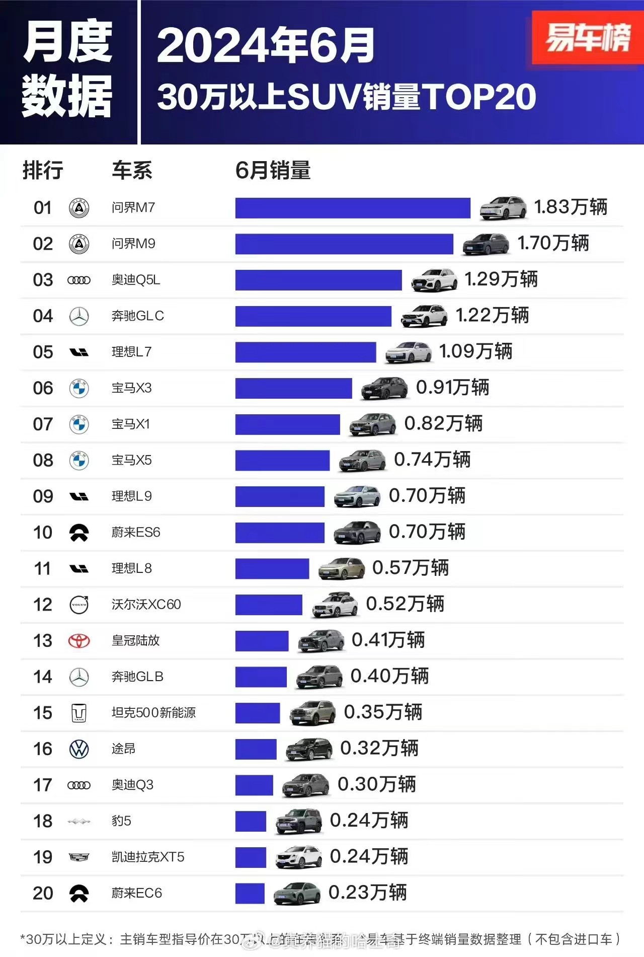 6月国内SUV销量榜公开，华为实力霸榜！插图