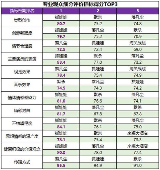 《抓娃娃》等获高满意度评价 暑期档热度持续进阶插图4