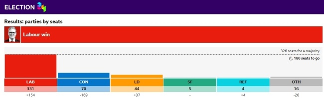 工党赢得超半数席位 斯塔默将出任新一任英国首相插图