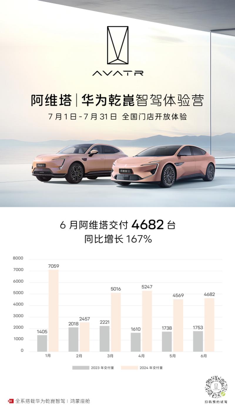 阿维塔6月交付4682台 同比增长167%插图