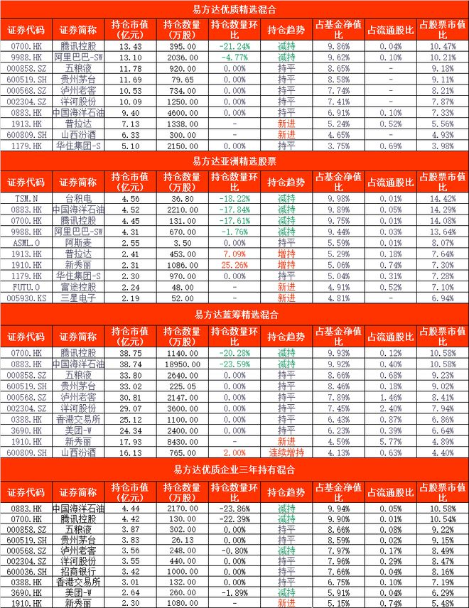 造星记丨矛盾的二季报 张坤看好A股、减仓A股插图2