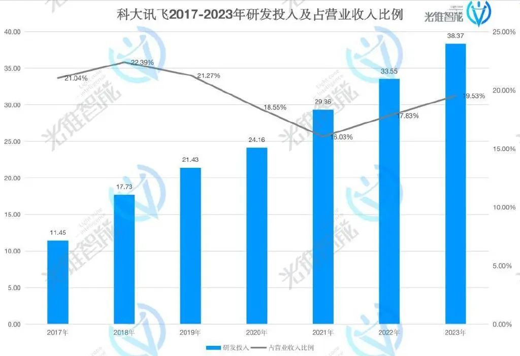 大模型之战有多烧钱？科大讯飞上市以来首次报亏插图3