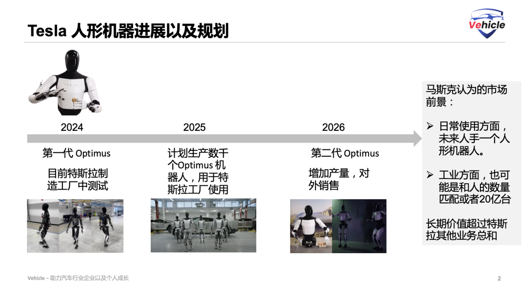 Tesla 机器人，AI 5，FSD等业务近两年发展以及规划插图1