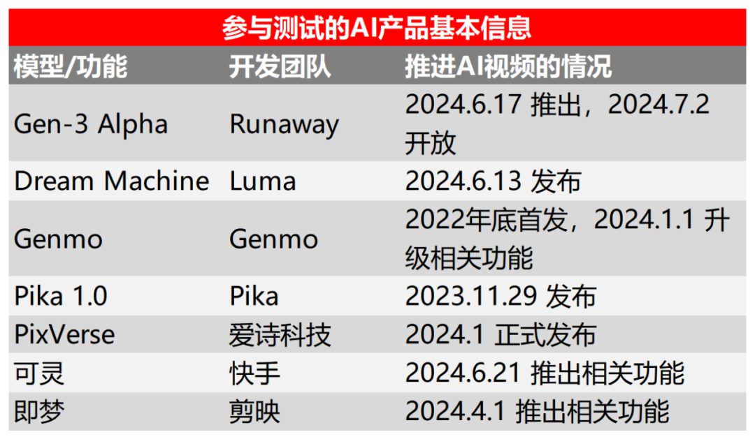 AI视频模型大混战，谁是你的 No.1？插图