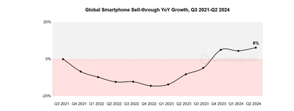 2024年Q2全球智能手机销量一览：三星、苹果、小米前三 华为仍需加油插图