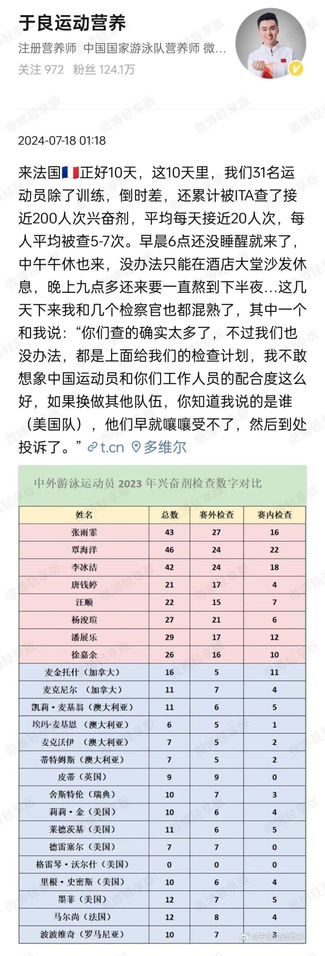 10天接受近200次兴奋剂检测 数据捍卫中国泳军清白插图