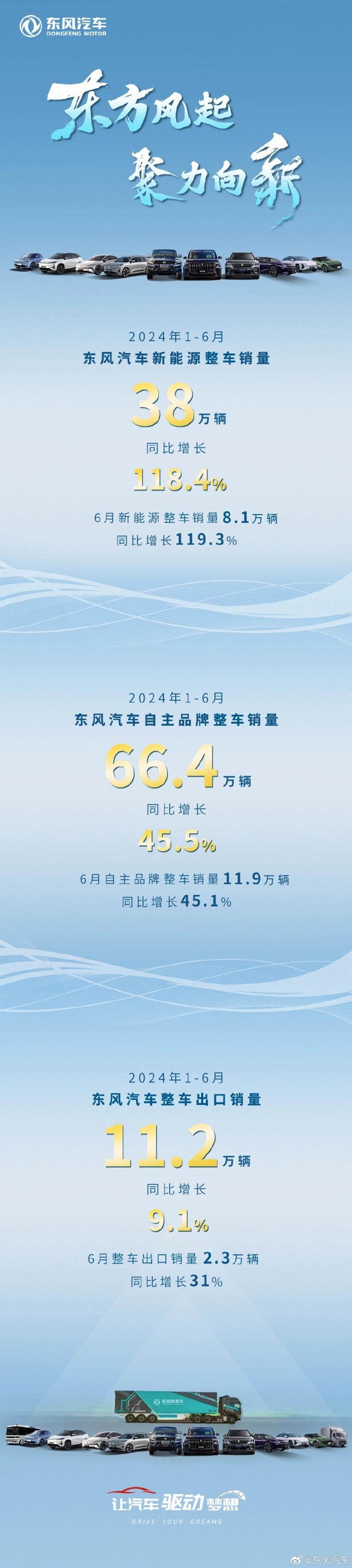 东风汽车自主品牌上半年销量66.4万辆 同比增长45.5%插图