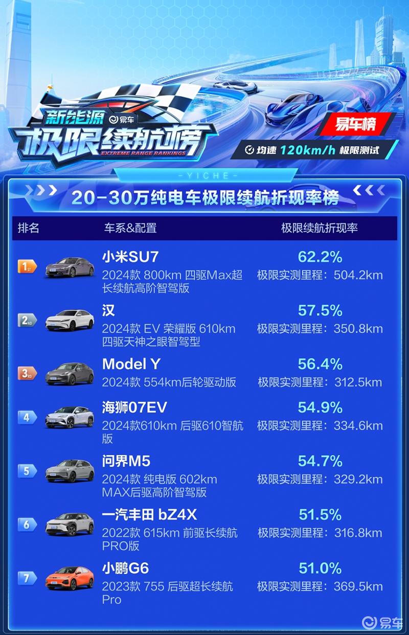 雷军:小米SU7易车新能源极限续航成绩太猛了 Pro车型估计更猛插图1