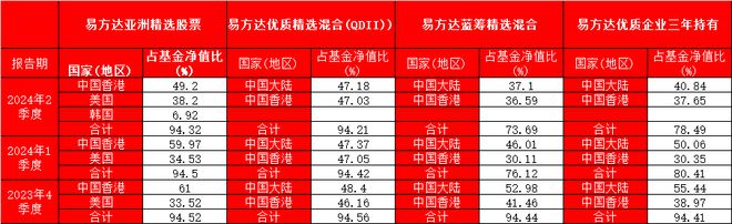 造星记丨矛盾的二季报 张坤看好A股、减仓A股插图3