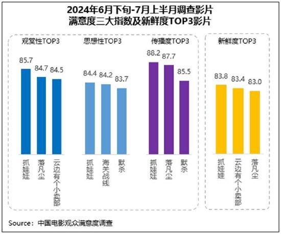 《抓娃娃》等获高满意度评价 暑期档热度持续进阶插图1