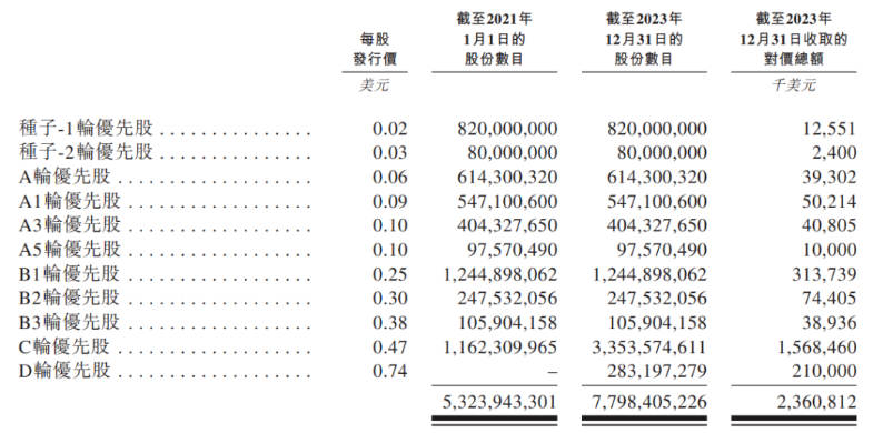 收入稳增、技术领先，出货超600万，地平线飞跃“智驾地平线”插图3