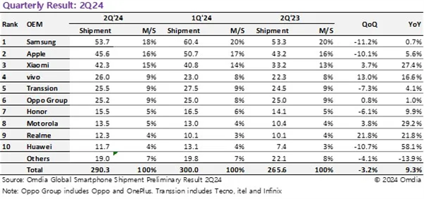 2024第二季度手机出货量排名：小米全球第3 华为增速第一杀入前10插图