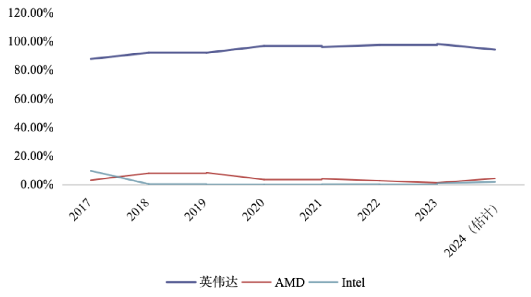 挑战英伟达，AMD正成为一家AI芯片公司插图2