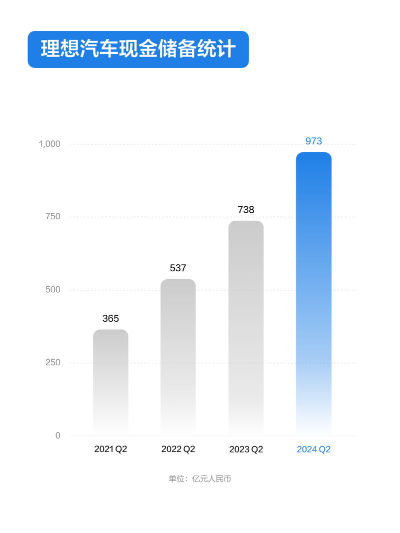 理想汽车公布2024年第二季度财报 营收317亿元/同比增长10.6%插图