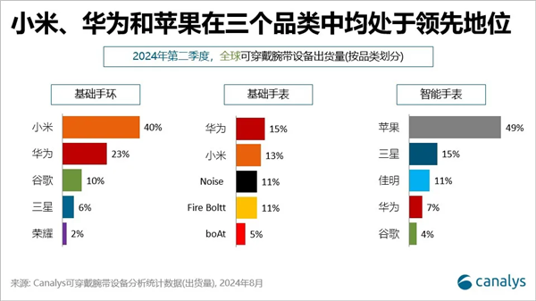 华为Q2可穿戴腕带设备再创新高！同比大增40% 位居全球第二插图2