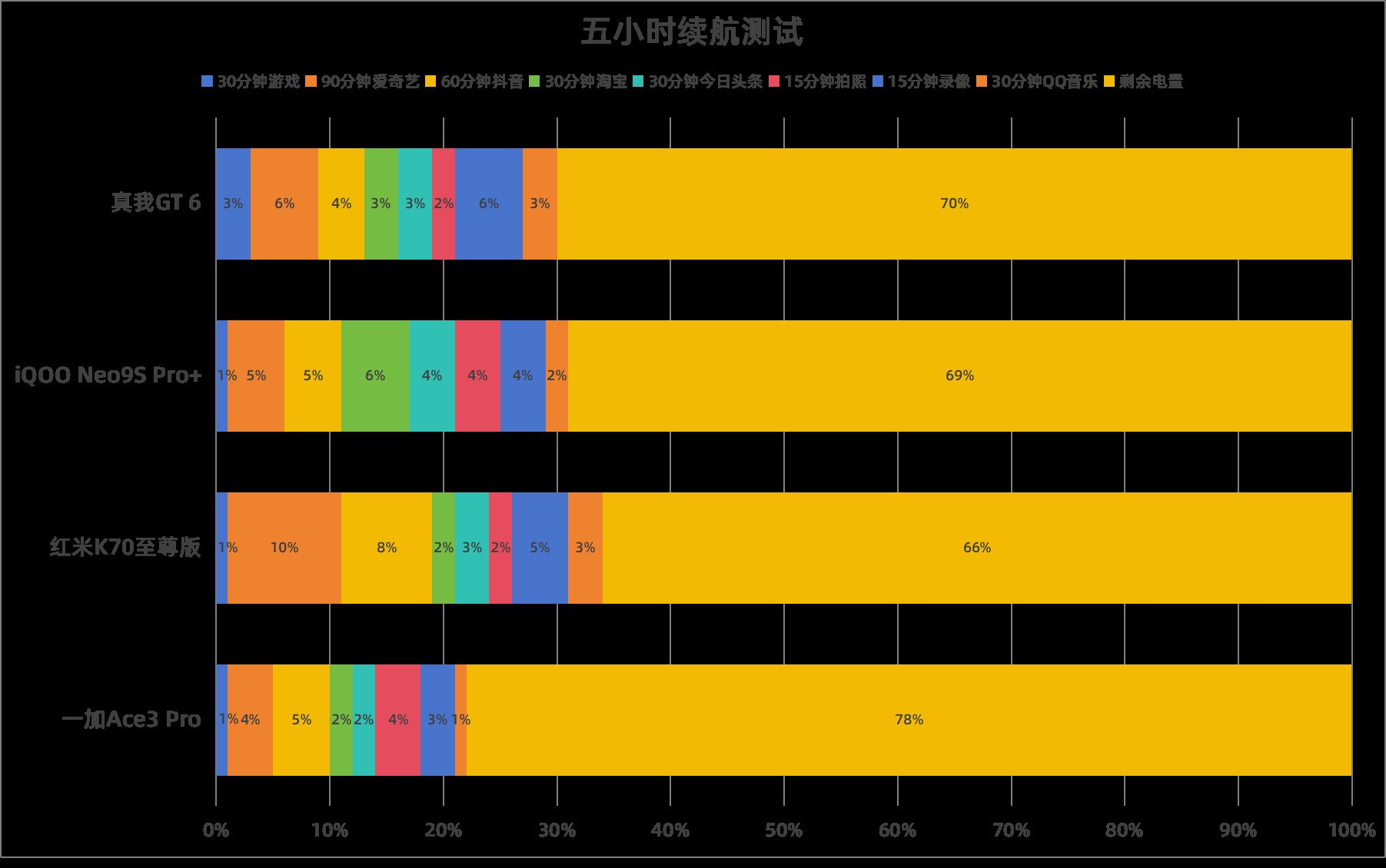 一加真我红米iQOO四大性能机对比，3000+预算怎么选？插图8