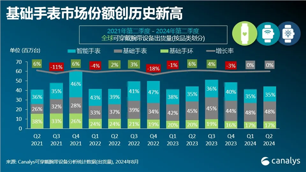 华为Q2可穿戴腕带设备再创新高！同比大增40% 位居全球第二插图1