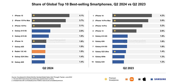 Redmi 13C上榜！Q2全球手机单品销量Top10榜单公布：苹果三星占据半壁江山插图