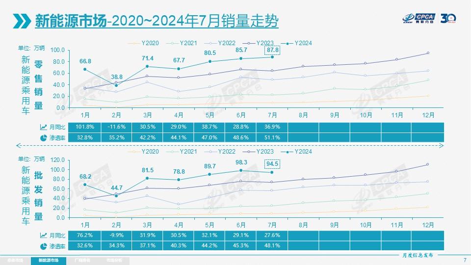 【科技日报】手机充电达到320W，新能源7月渗透过半，iPhone16全面量产插图3