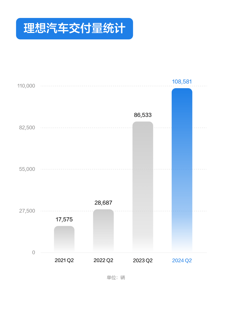 理想汽车公布2024年第二季度财报 营收317亿元/同比增长10.6%插图3