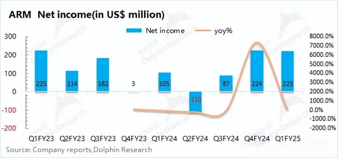 ARM：指引失温，AI 信仰遇冷插图4