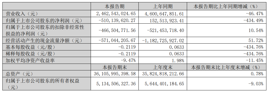 康佳集团的“不惑之年”： 连续多年亏损，“彩电大王”定力不足？插图2